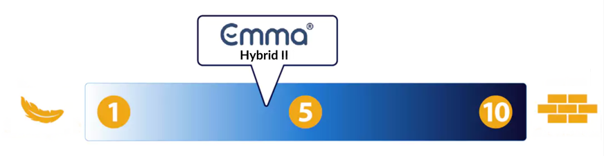 emma hybrid ii hardheid